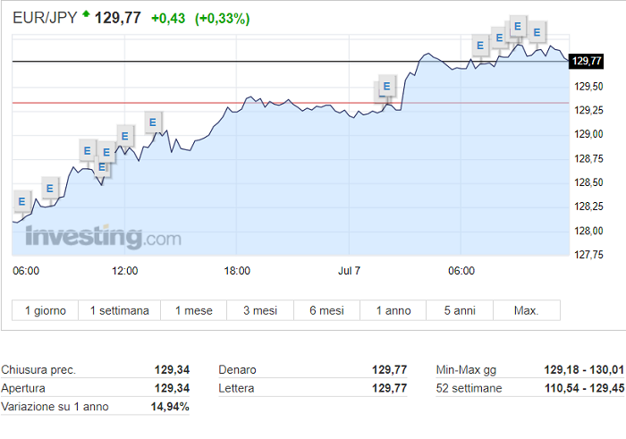 Forex EUR/JPY attuale grafico