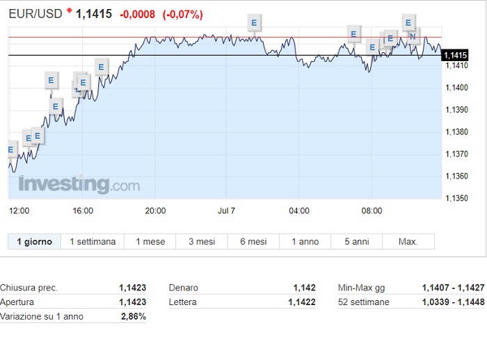 Forex tasso di cambio EUR/USD attuale