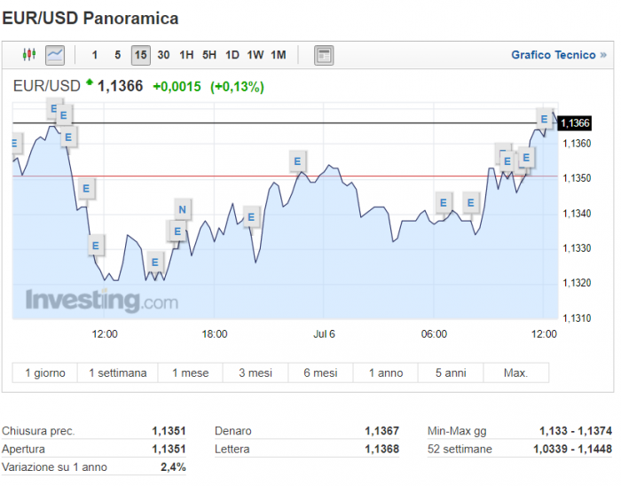 Forex Grafico EUR/USD