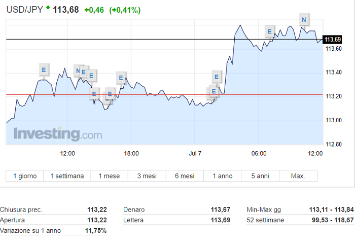 Forex grafico attuale USD/JPY