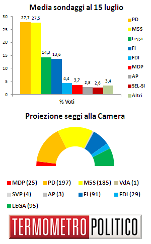 Media Sondaggi al 15 luglio