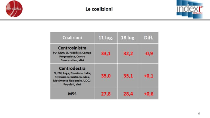 sondaggi elettorali intenzioni di voto