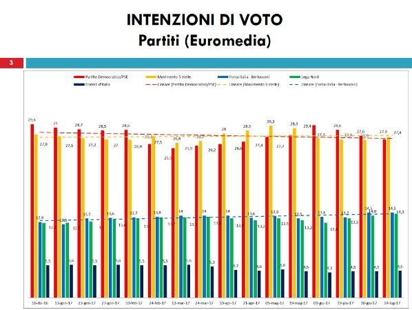 sondaggi elettorali euromedia - intenzioni di voto al 14 luglio