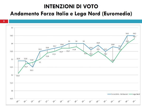sondaggi elettorali euromedia - intenzioni di voto centrodestra al 14 luglio