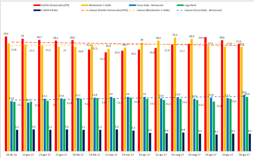 sondaggi elettorali euromedia, tutti i partiti