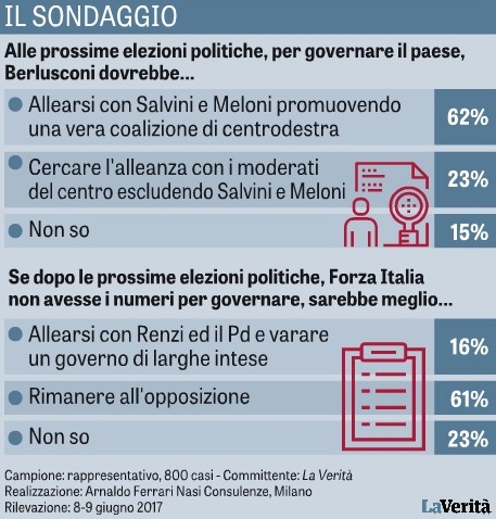 sondaggi elettorali ferrari nasi - forza italia tra alleanze e coalizioni