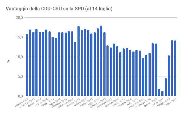 sondaggi elettorali germania - distacco tra CDU e SPD al 14 luglio