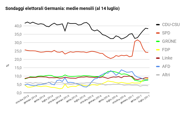 sondaggi elettorali germania - intenzioni di voto al 14 luglio