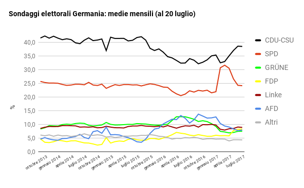 sondaggi elettorali germania - trend intenzioni di voto al 20 luglio