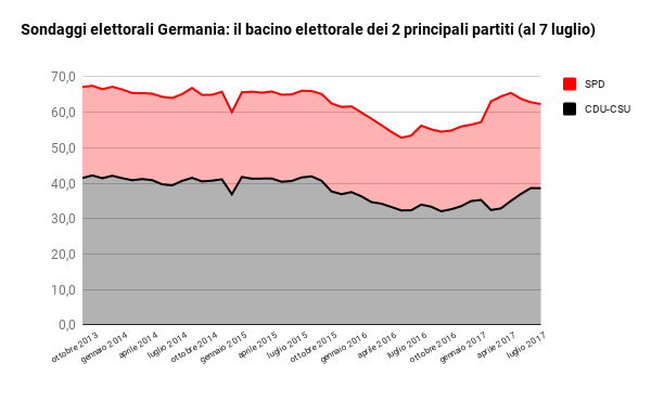 sondaggi elettorali germania - trend intenzioni di voto principali partiti al 7 luglio