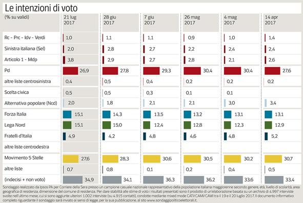 sondaggi elettorali ipsos 23 luglio