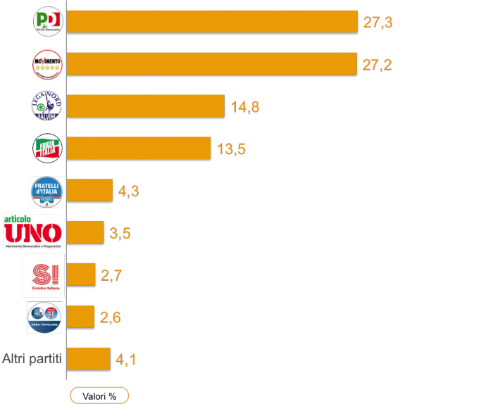 sondaggi elettorali ixè 29 luglio