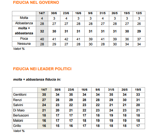 sondaggi elettorali ixè - fiducia governo e leader politici al 14 luglio