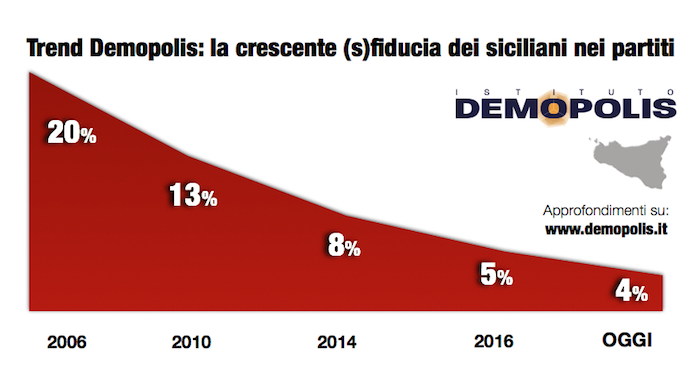 sondaggi elettorali sicilia - fiducia nei partiti per demopolis