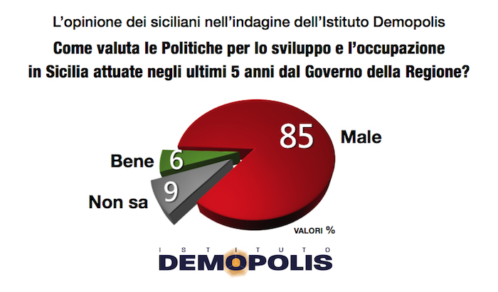 sondaggi elettorali sicilia - giudizio su politiche per sviluppo e lavoro secondo demopolis