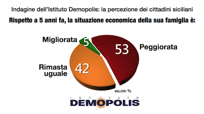 sondaggi elettorali sicilia - percezione economica per demopolis