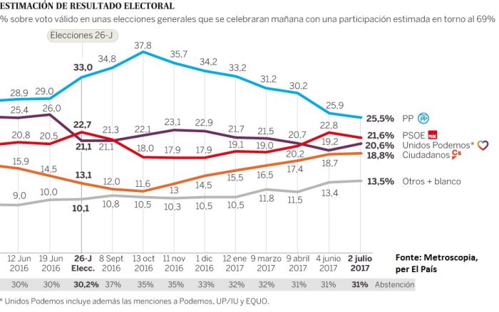 sondaggi elettorali spagna 4 luglio 1