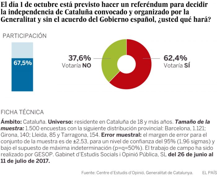 sondaggi indipendenza catalogna 2