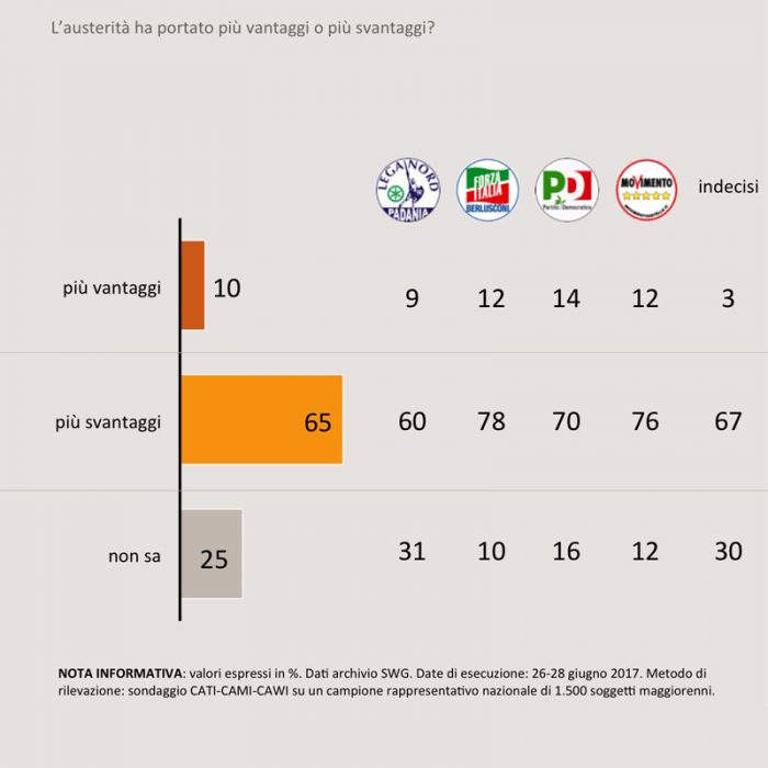 sondaggi politici austerity