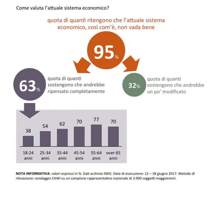 sondaggi politici capitalismo neoliberismo