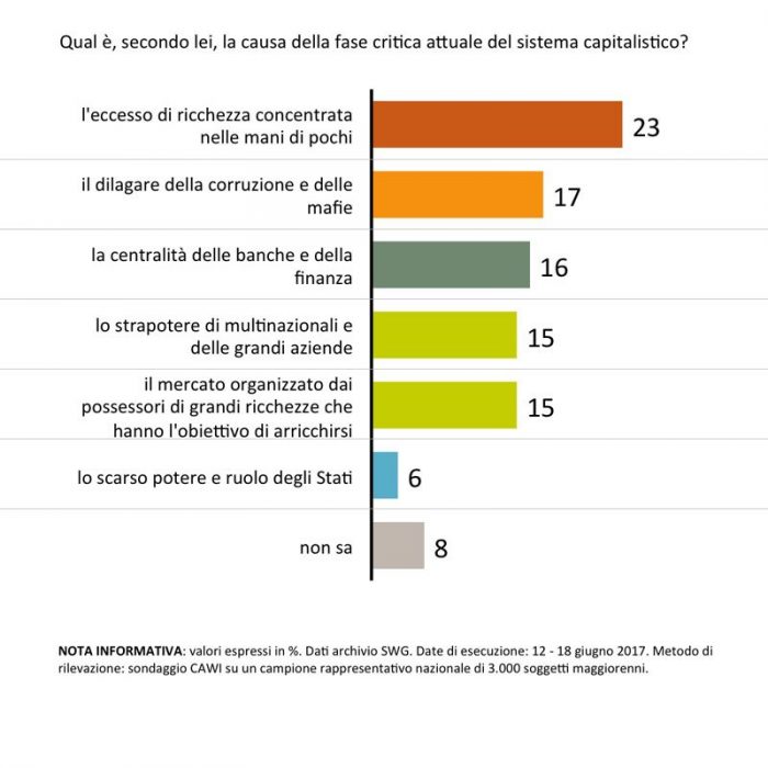 sondaggi politici capitalismo