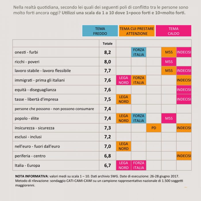 sondaggi politici contrasti italia 2