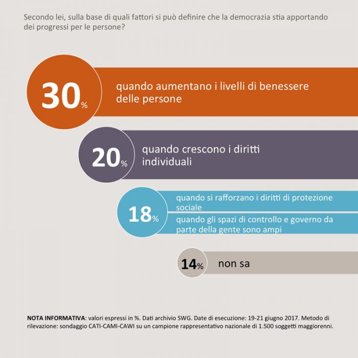 sondaggi politici democrazia 1