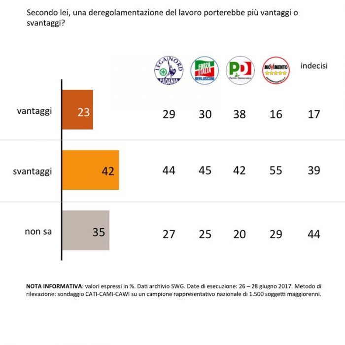 sondaggi politici deregolamentazione lavoro