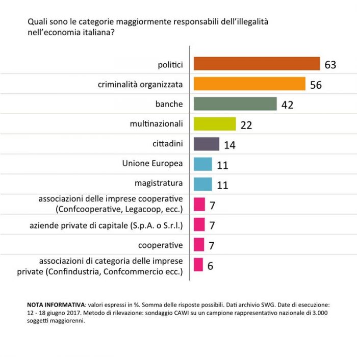 sondaggi politici economia