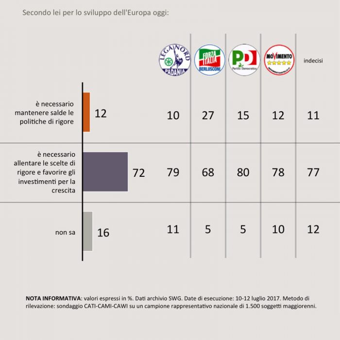 sondaggi politici fiscal compact 1A