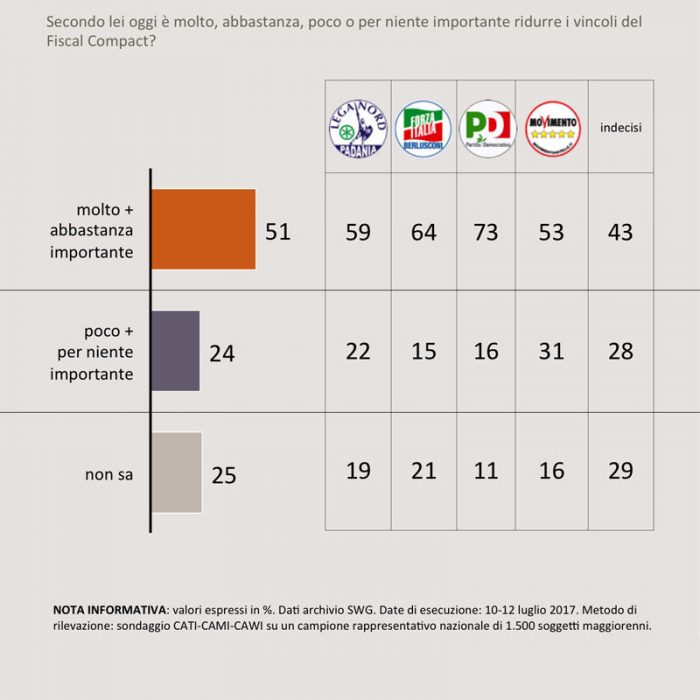 sondaggi politici fiscal compact 1B