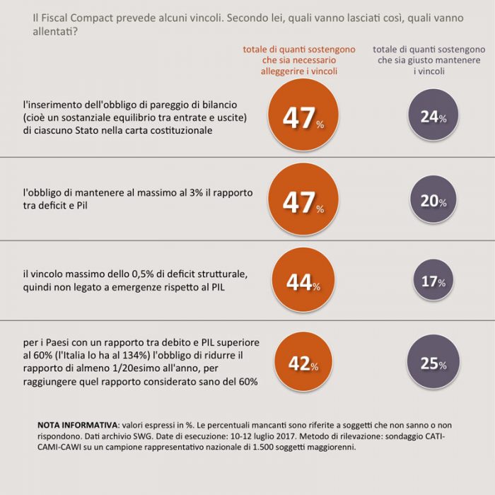 sondaggi politici fiscal compact 2A