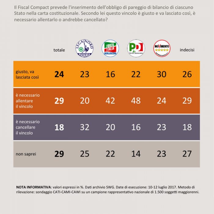 sondaggi politici fiscal compact 3