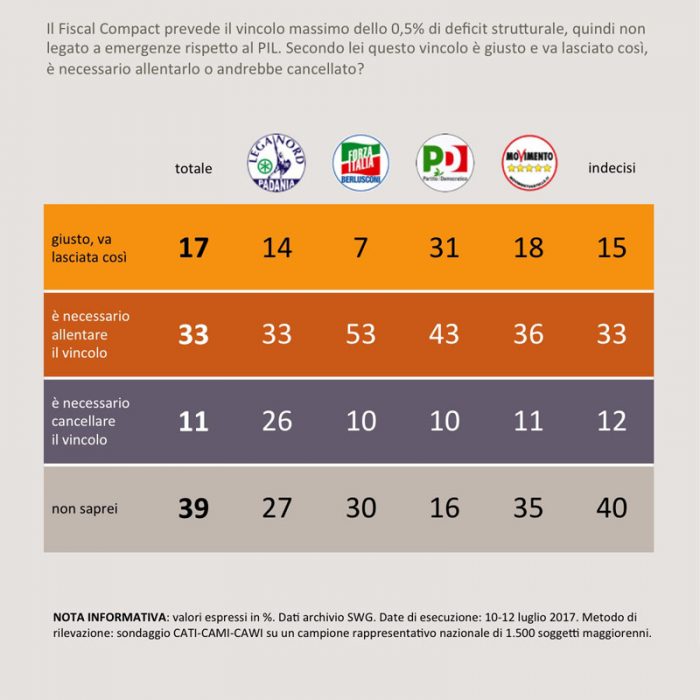 sondaggi politici fiscal compact 3