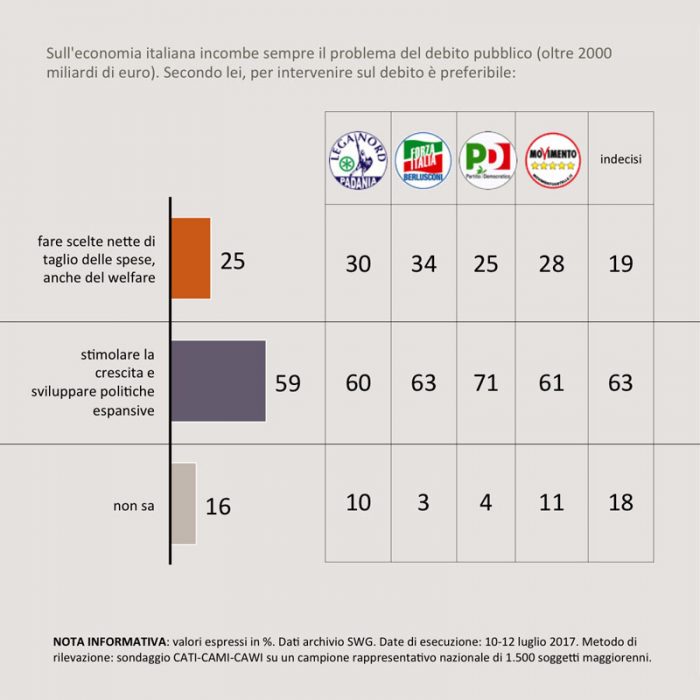 sondaggi politici fiscal compact 5