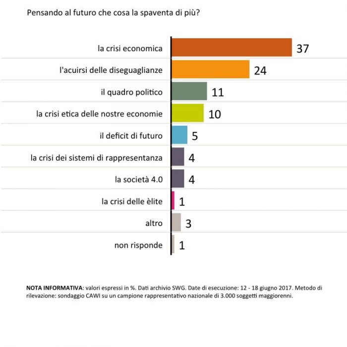 sondaggi politici futuro