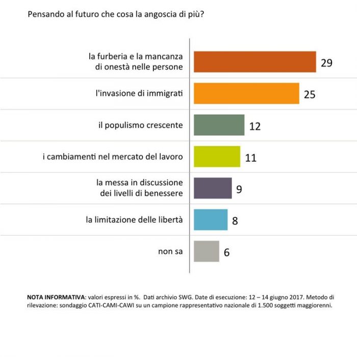 sondaggi politici futuro immigrazione