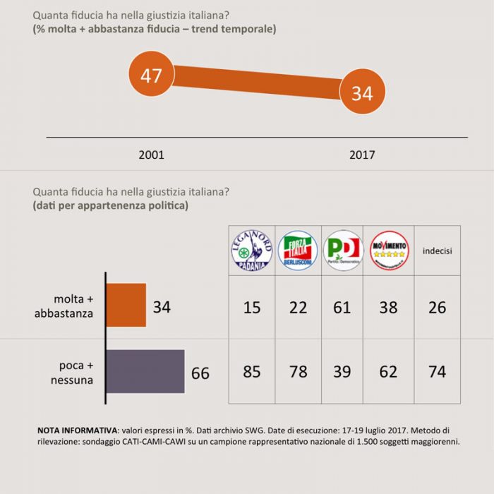 sondaggi politici giustizia magistratura