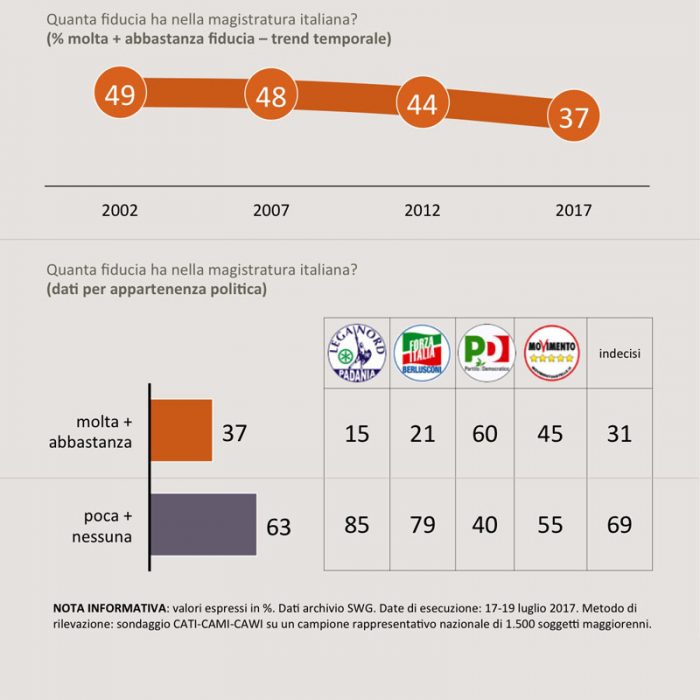 sondaggi politici giustizia magistratura