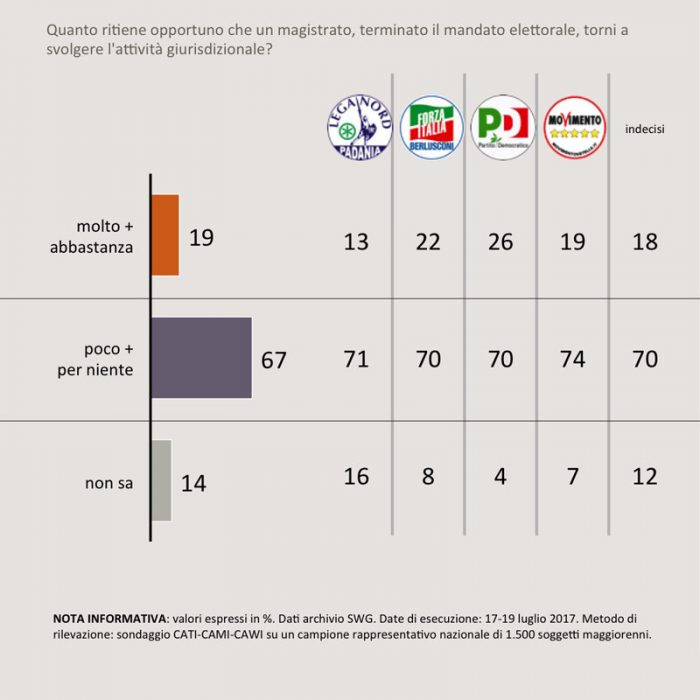 sondaggi politici giustizia 3A