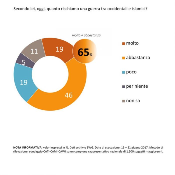 sondaggi politici guerra islam