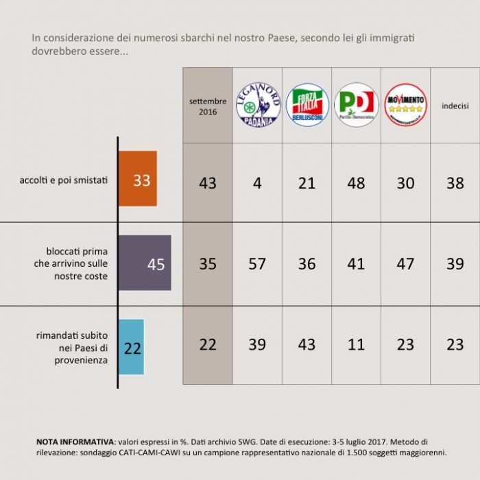 sondaggi politici immigrazione 1