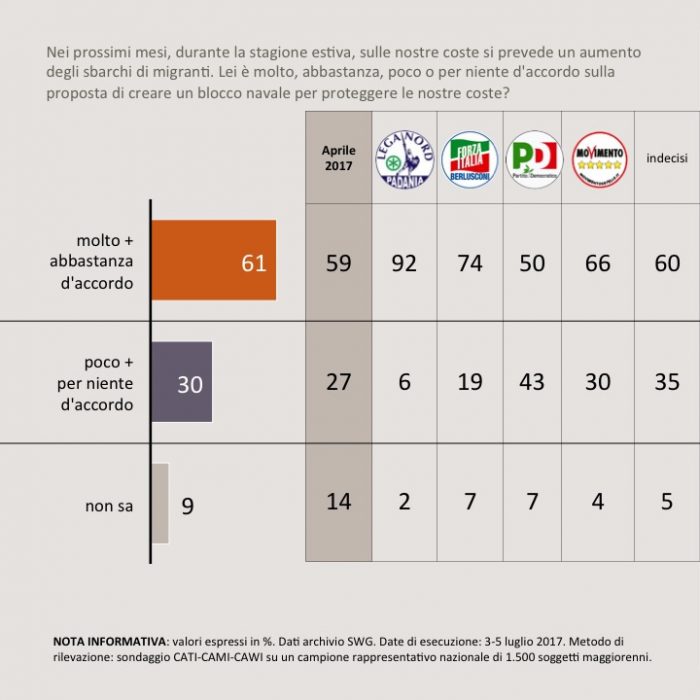 sondaggi politici immigrazione 2