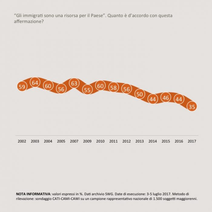 sondaggi politici immigrazione 4A