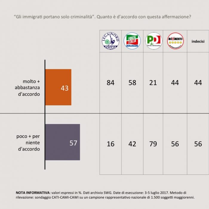 sondaggi politici immigrazione 5A