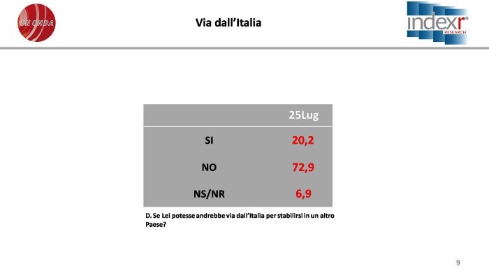 sondaggi politici index 27 luglio