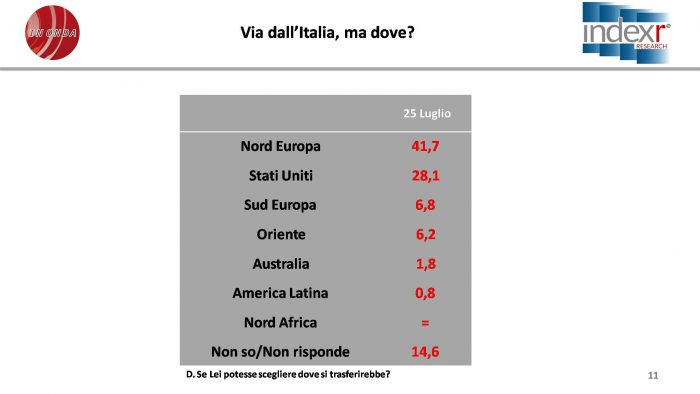 sondaggi politici index 27 luglio