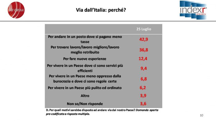 sondaggi politici index 2