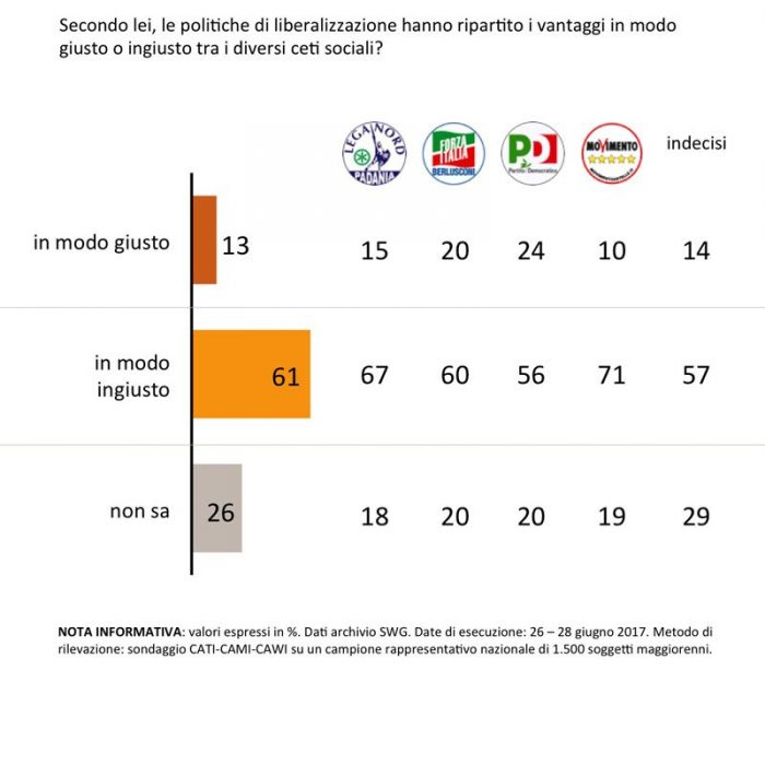 sondaggi politici neoliberismo