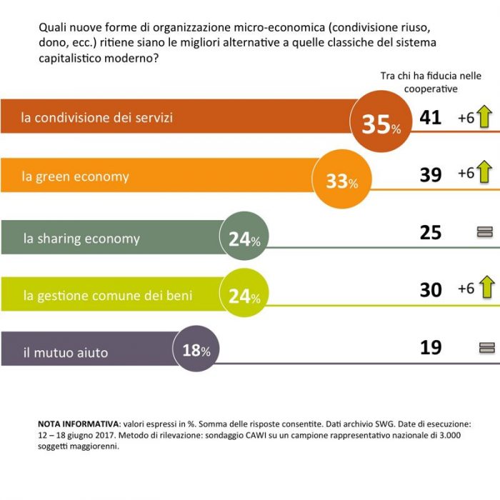 sondaggi politici new economy